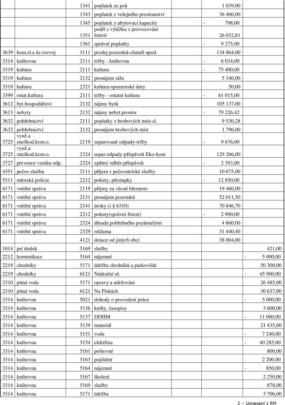 134 864,00 3314 knihovna 2111 tržby - knihovna - 6 034,00 3319 kultura 2111 kultura - 75 400,00 3319 kultura 2132 pronájem sálu 5 340,00 3319 kultura 2321 kultura-sponzorské dary 50,00 3399 ostat.