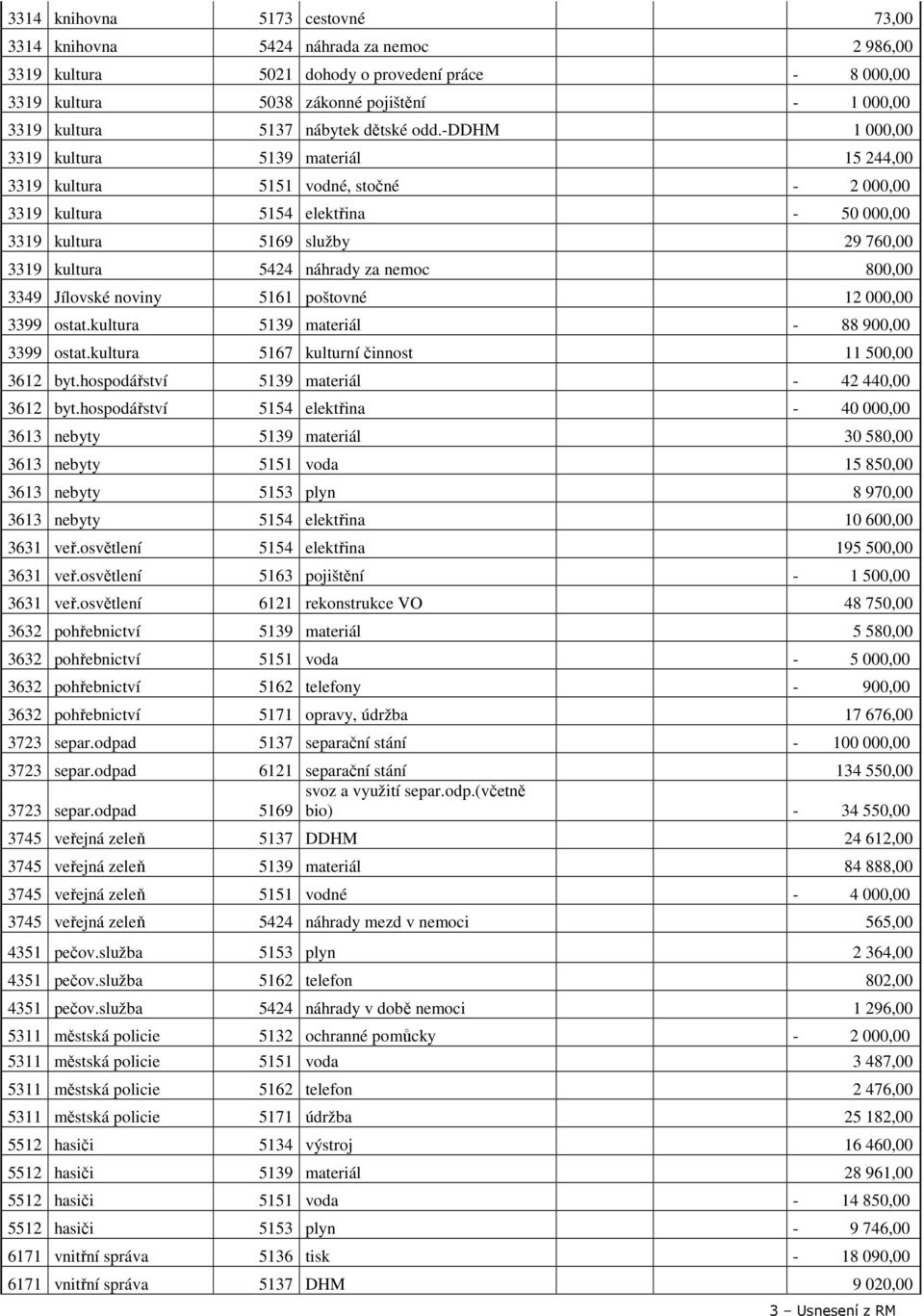 -ddhm 1 000,00 3319 kultura 5139 materiál 15 244,00 3319 kultura 5151 vodné, stočné - 2 000,00 3319 kultura 5154 elektřina - 50 000,00 3319 kultura 5169 služby 29 760,00 3319 kultura 5424 náhrady za