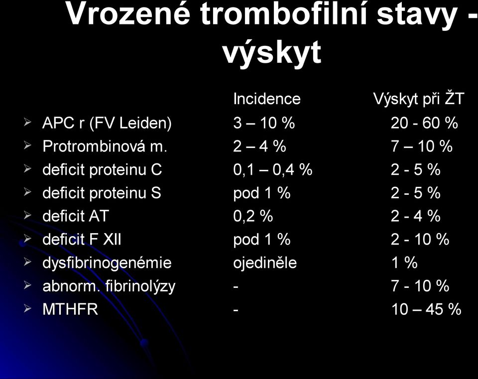 dysfibrinogenémie abnorm.