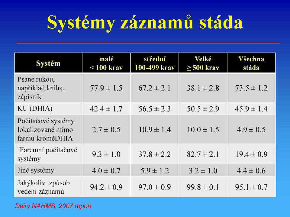 7 ± 0.5 10.9 ± 1.4 10.0 ± 1.5 4.9 ± 0.5 9.3 ± 1.0 37.8 ± 2.2 82.7 ± 2.1 19.4 ± 0.