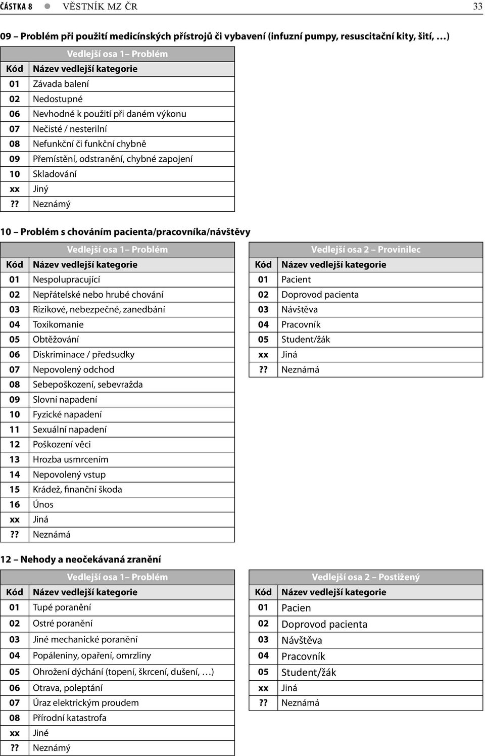 pacienta/pracovníka/návštěvy Vedlejší osa 1 Problém Vedlejší osa 2 Provinilec 01 Nespolupracující 01 Pacient 02 Nepřátelské nebo hrubé chování 02 Doprovod pacienta 03 Rizikové, nebezpečné, zanedbání