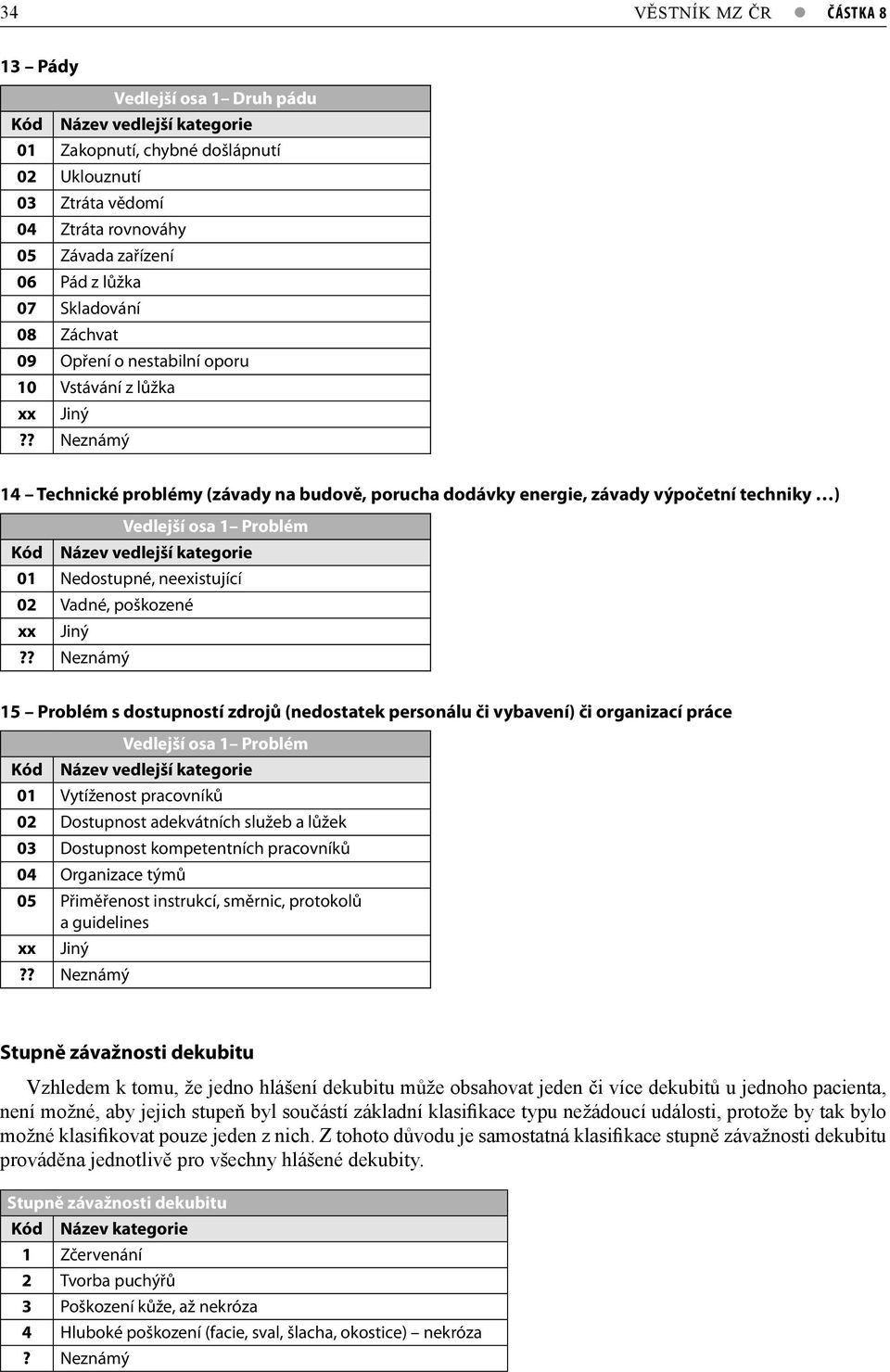 Problém Kód Název vedlejší kategorie 01 Nedostupné, neexistující 02 Vadné, poškozené xx Jiný 15 Problém s dostupností zdrojů (nedostatek personálu či vybavení) či organizací práce Vedlejší osa 1