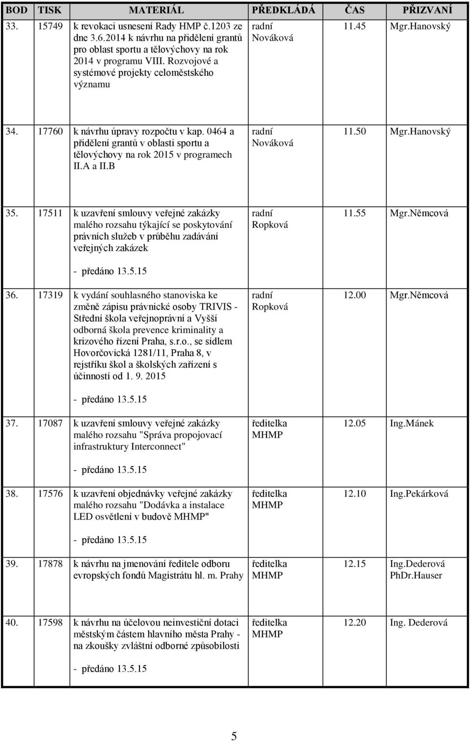 0464 a přidělení grantů v oblasti sportu a tělovýchovy na rok 2015 v programech II.A a II.B Nováková 11.50 Mgr.Hanovský 35.