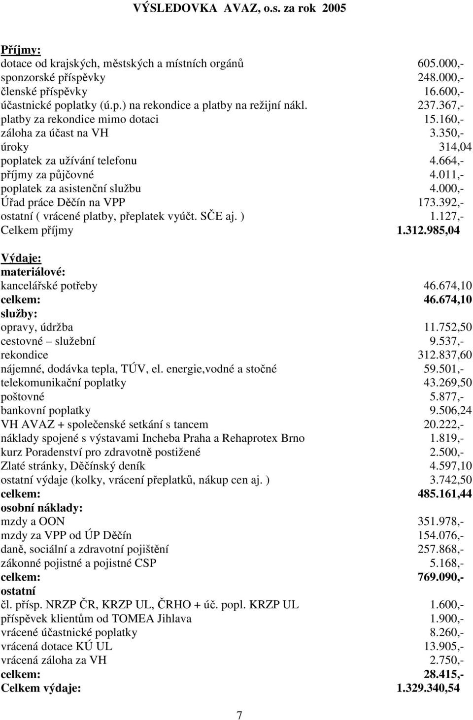 000,- Úřad práce Děčín na VPP 173.392,- ostatní ( vrácené platby, přeplatek vyúčt. SČE aj. ) 1.127,- Celkem příjmy 1.312.985,04 Výdaje: materiálové: kancelářské potřeby 46.674,10 celkem: 46.