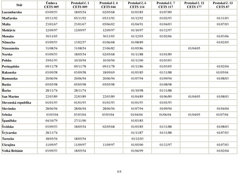 13 CETS 87 Maďarsko 05/11/92 05/11/92 05/11/92 01/12/92 01/02/93 01/11/03 Malta 23/01/67 23/01/67 05/06/02 01/04/91 01/04/03 01/07/03 Moldávie 12/09/97 12/09/97 12/09/97 01/10/97 01/12/97 Monako