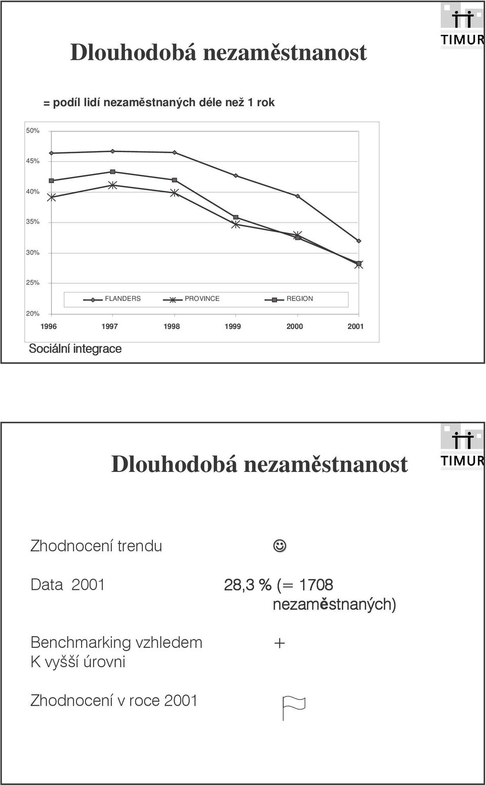 25% FLANDERS PROVINCE REGION 20% 1996 1997 1998