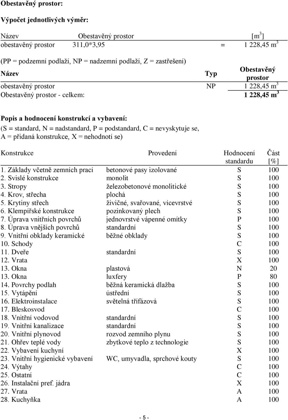 nevyskytuje se, A = přidaná konstrukce, X = nehodnotí se) Konstrukce Provedení Hodnocení standardu Část [%] 1. Základy včetně zemních prací betonové pasy izolované S 100 2.