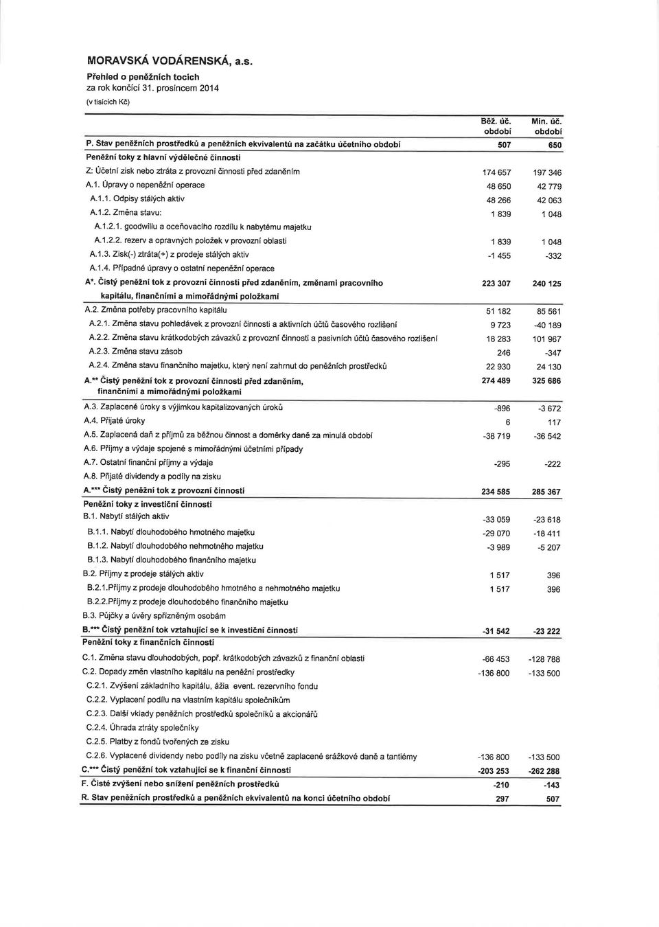 1.1. Odpisy stálych akt v 4. 1.2. Zména stavu: A.'1 2.1. goodwillu a oceñovacího rozdílu k nabytému majetku 4.1.2.2. rezew a opravnlich polo2ek v provozni oblasti 4.1.3.