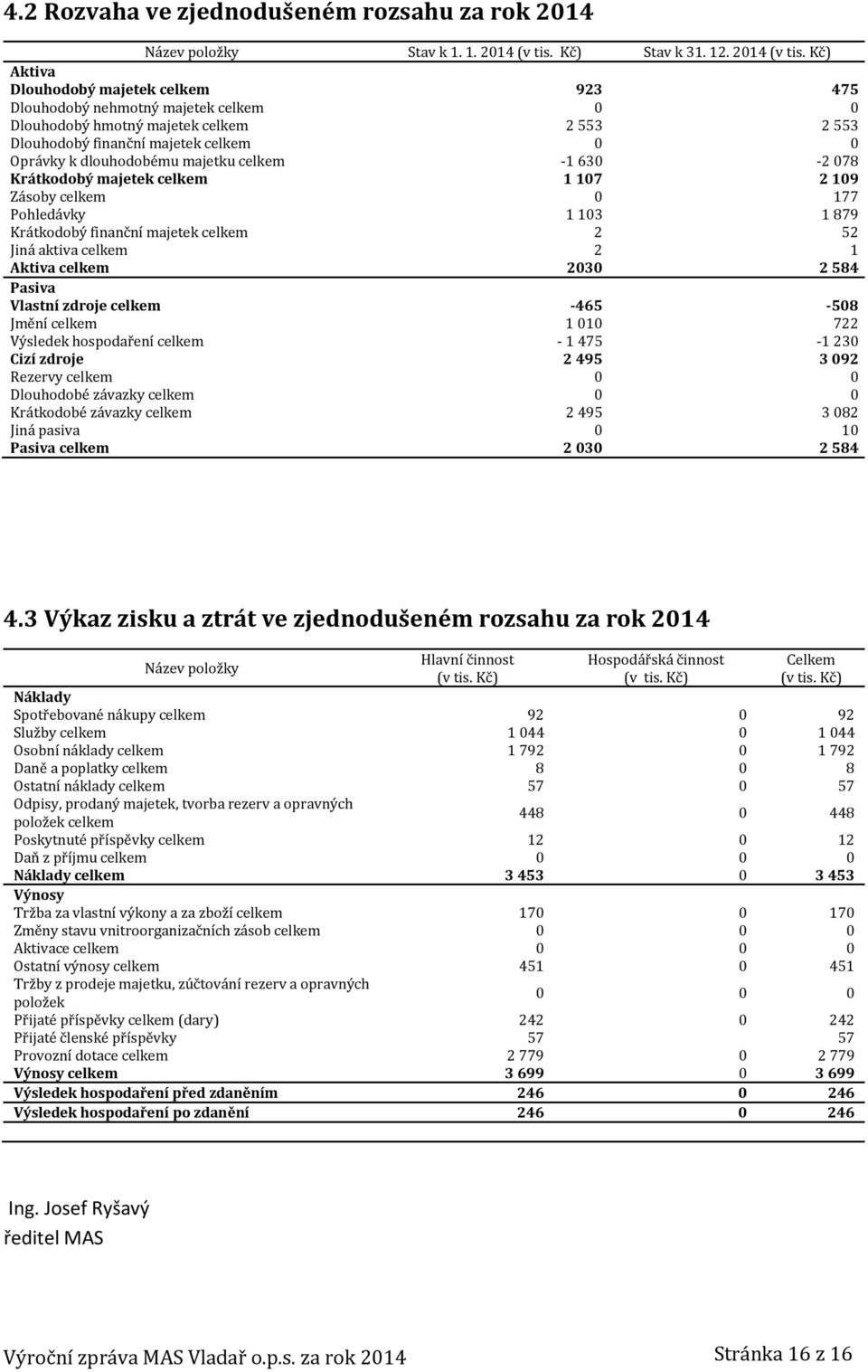 Kč) Aktiva Dlouhodobý majetek celkem 923 475 Dlouhodobý nehmotný majetek celkem 0 0 Dlouhodobý hmotný majetek celkem 2 553 2 553 Dlouhodobý finanční majetek celkem 0 0 Oprávky k dlouhodobému majetku