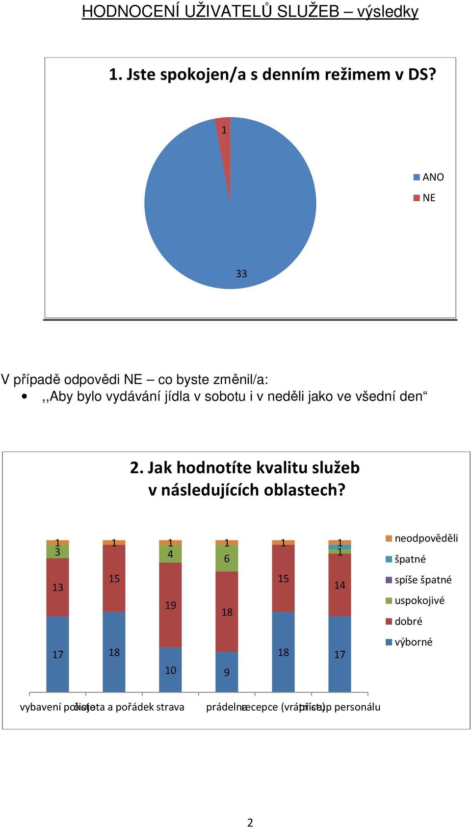 jako ve všední den. Jak hodnotíte kvalitu služeb v následujících oblastech?