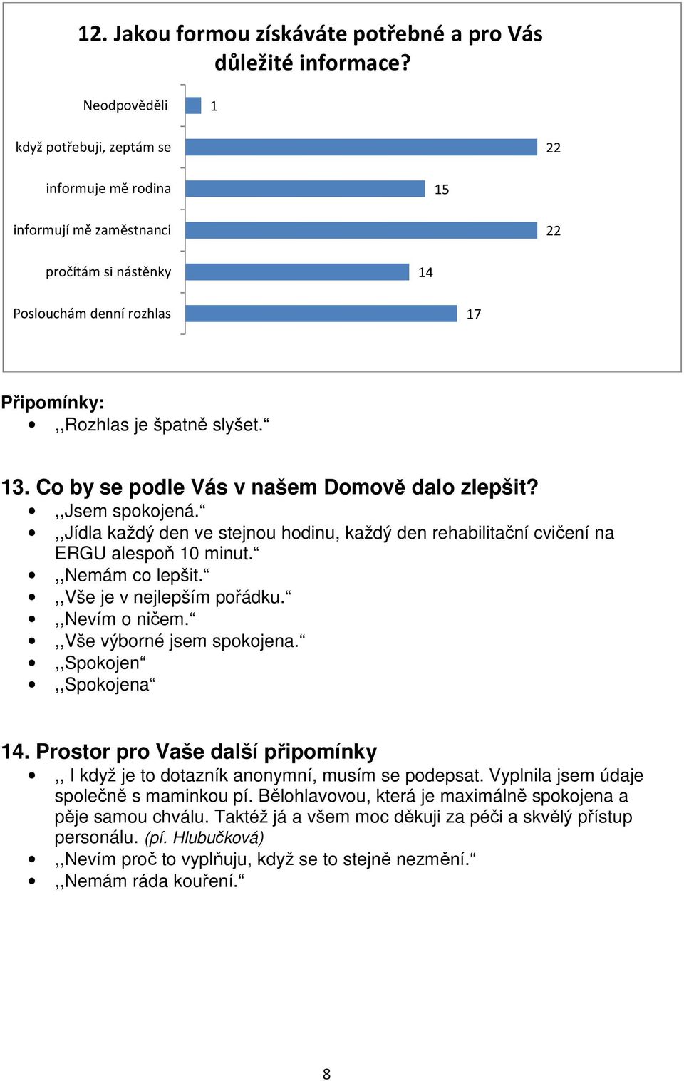 . Co by se podle Vás v našem Domově dalo zlepšit?,,jsem spokojená.,,jídla každý den ve stejnou hodinu, každý den rehabilitační cvičení na ERGU alespoň 0 minut.,,nemám co lepšit.