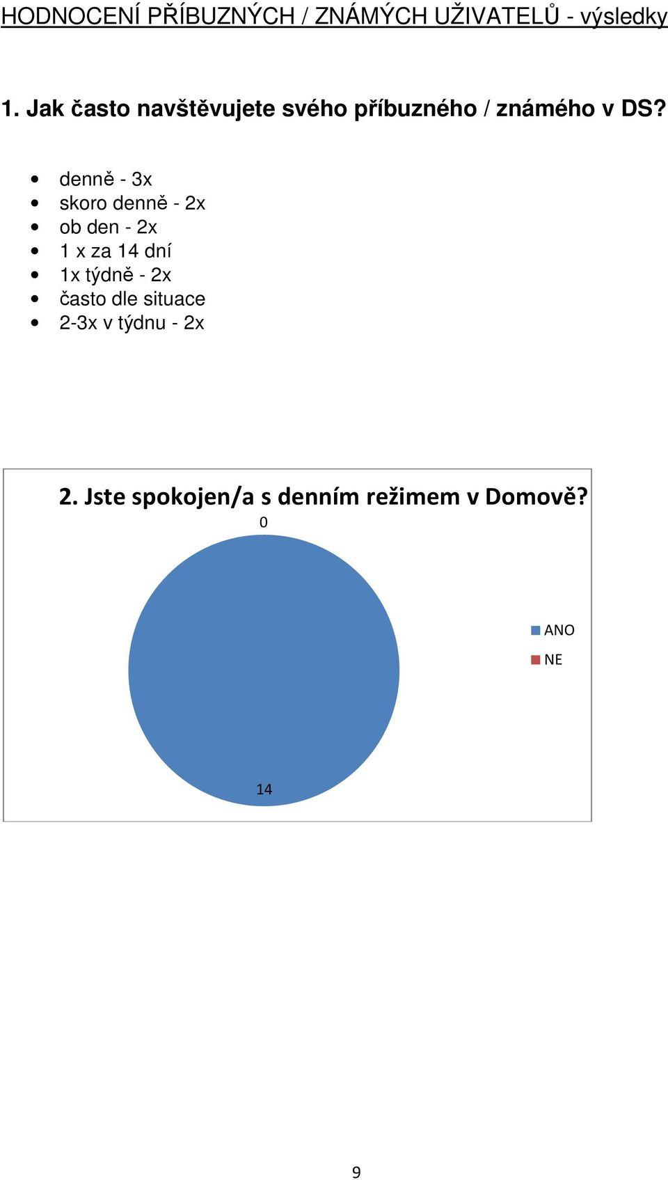 denně - x skoro denně - x ob den - x x za dní x týdně - x