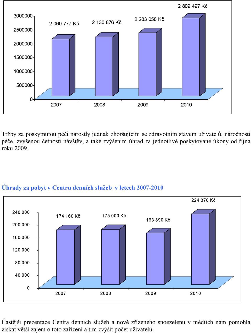 Úhrady za pobyt v Centru denních služeb v letech 2007-2010 224 370 Kč 240 000 200 000 174 160 Kč 175 000 Kč 163 890 Kč 160 000 120 000 80 000 40 000 0 2007 2008