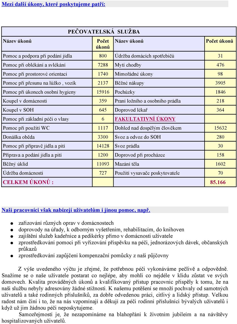 Koupel v domácnosti 359 Praní ložního a osobního prádla 218 Koupel v SOH 645 Doprovod lékař 364 Pomoc při základní péči o vlasy 6 FAKULTATIVNÍ ÚKONY Pomoc při použití WC 1117 Dohled nad dospělým