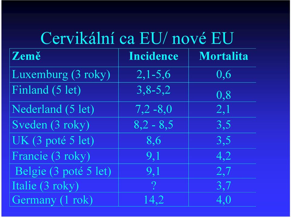 Sveden (3 roky) 8,2-8,5 3,5 UK (3 poté 5 let) 8,6 3,5 Francie (3 roky)