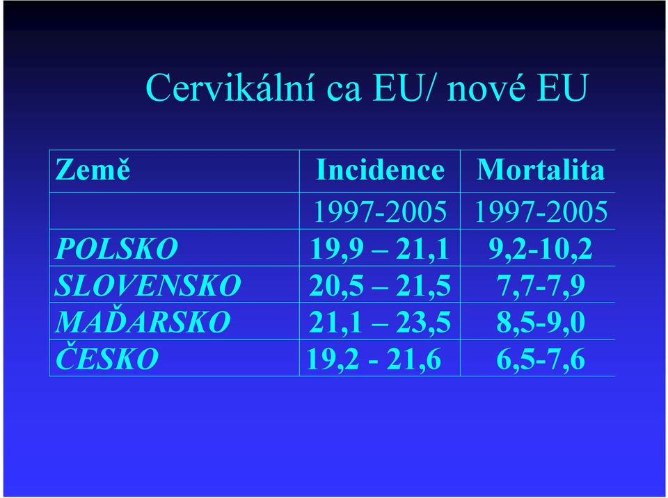 21,1 9,2-10,2 SLOVENSKO 20,5 21,5 7,7-7,9