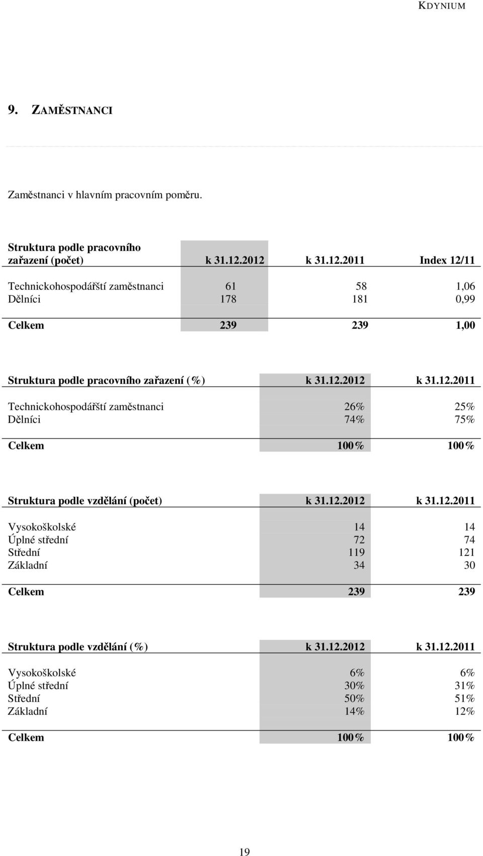 12.2012 k 31.12.2011 Vysokoškolské 14 14 Úplné střední 72 74 Střední 119 121 Základní 34 30 Celkem 239 239 Struktura podle vzdělání (%) k 31.12.2012 k 31.12.2011 Vysokoškolské 6% 6% Úplné střední 30% 31% Střední 50% 51% Základní 14% 12% Celkem 100% 100% 19