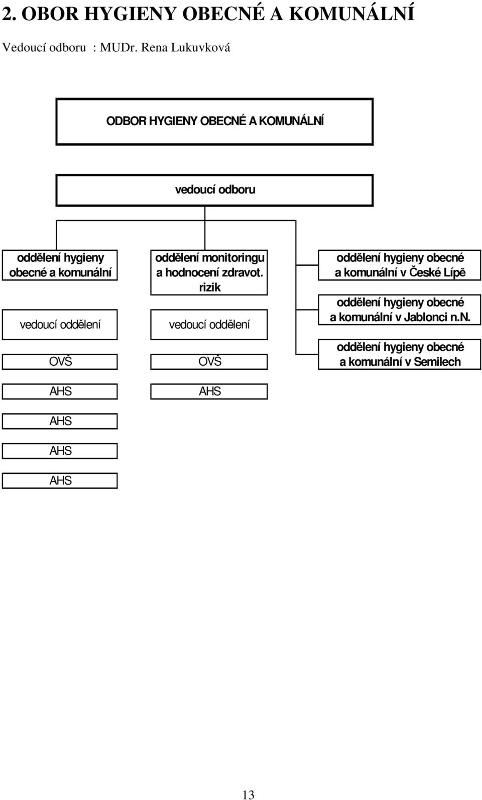 vedoucí oddělení OVŠ AHS AHS AHS AHS oddělení monitoringu a hodnocení zdravot.