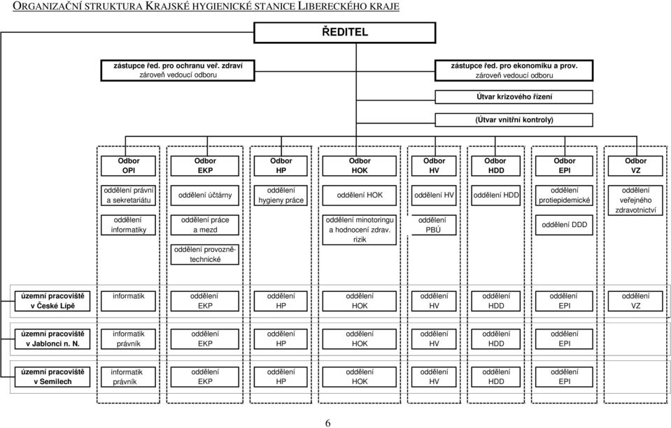 oddělení účtárny oddělení práce a mezd oddělení provoznětechnické oddělení hygieny práce oddělení HOK oddělení minotoringu a hodnocení zdrav.