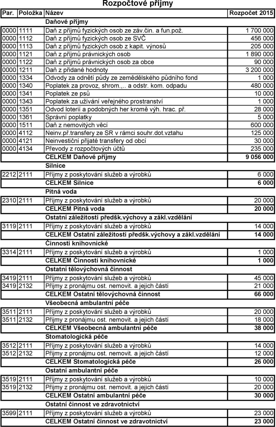 výnosů 205 000 0000 1121 Daň z příjmů právnických osob 1 890 000 0000 1122 Daň z příjmů právnických osob za obce 90 000 0000 1211 Daň z přidané hodnoty 3 200 000 0000 1334 Odvody za odnětí půdy ze