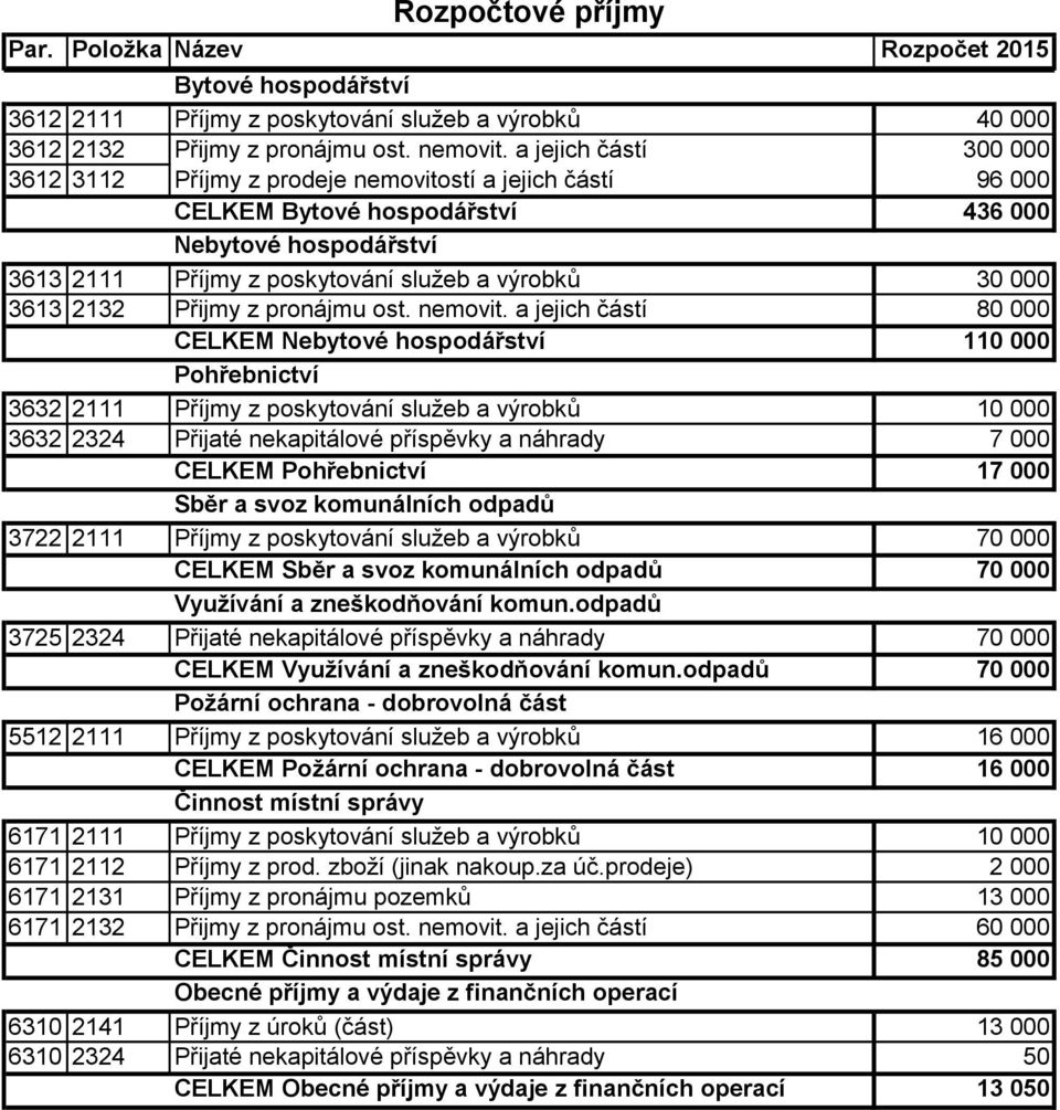 3613 2132 Přijmy z pronájmu ost. nemovit.