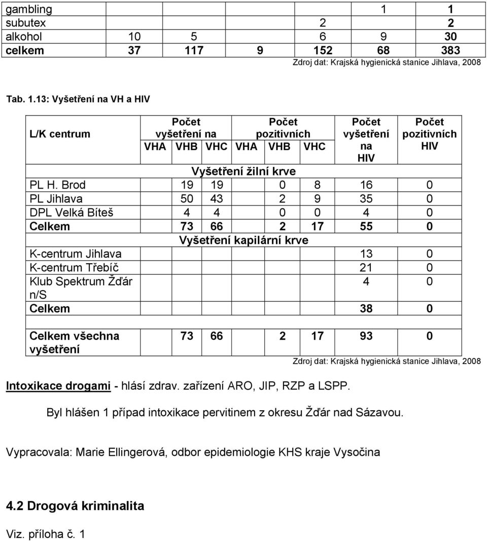 Celkem 38 0 Celkem všechna vyšetření 73 66 2 17 93 0 Zdroj dat: Krajská hygienická stanice Jihlava, 2008 Intoxikace drogami - hlásí zdrav. zařízení ARO, JIP, RZP a LSPP.