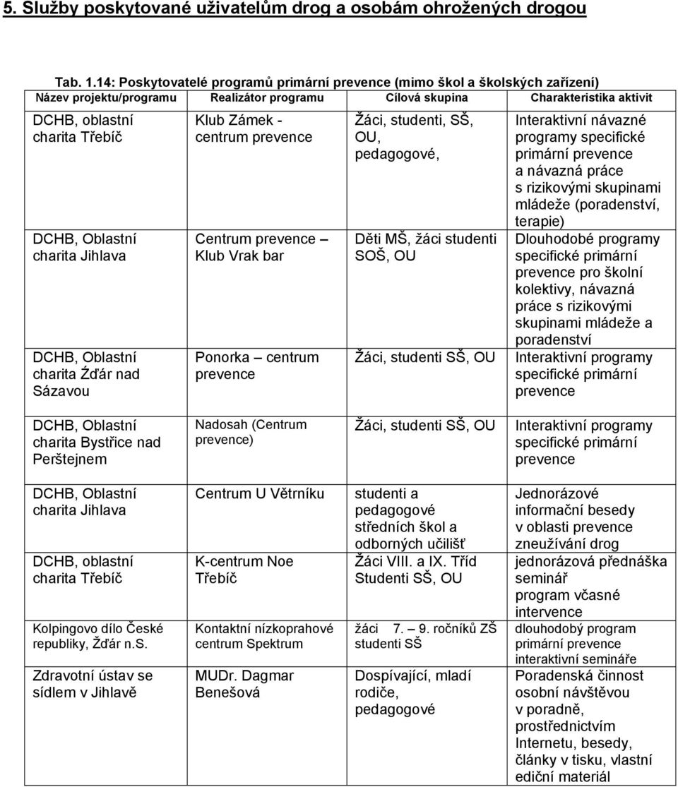 Oblastní charita Jihlava DCHB, Oblastní charita Źďár nad Sázavou Klub Zámek - centrum prevence Centrum prevence Klub Vrak bar Ponorka centrum prevence Žáci, studenti, SŠ, OU, pedagogové, Děti MŠ,