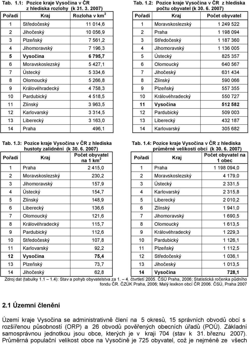 Jihomoravský 7 196,3 4 Jihomoravský 1 136 005 5 Vysočina 6 795,7 5 Ústecký 825 357 6 Moravskoslezský 5 427,1 6 Olomoucký 640 567 7 Ústecký 5 334,6 7 Jihočeský 631 434 8 Olomoucký 5 266,8 8 Zlínský