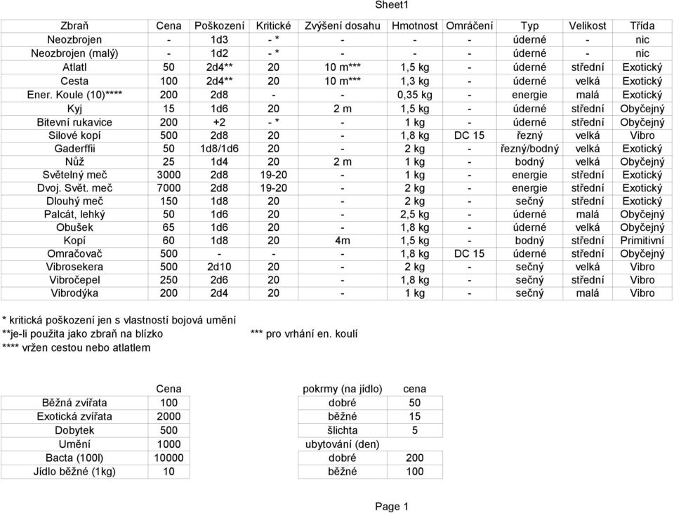 Koule (10)**** 200 2d8 - - 0,35 kg - energie malá Exotický Kyj 15 1d6 20 2 m 1,5 kg - úderné střední Obyčejný Bitevní rukavice 200 +2 - * - 1 kg - úderné střední Obyčejný Silové kopí 500 2d8 20-1,8