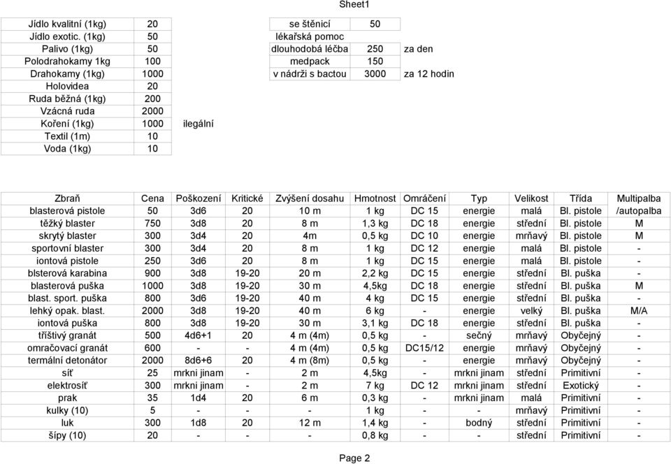 ruda 2000 Koření (1kg) 1000 ilegální Textil (1m) 10 Voda (1kg) 10 Zbraň Cena Poškození Kritické Zvýšení dosahu Hmotnost Omráčení Typ Velikost Třída Multipalba blasterová pistole 50 3d6 20 10 m 1 kg