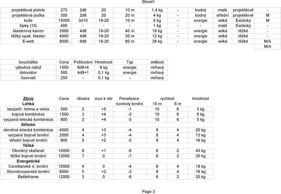 blaster 4000 4d8 19-20 30 m 12 kg - energie velká těžké - E-web 8000 6d8 19-20 80 m 38 kg - energie velká těžké M/A M/A bouchátka Cena Poškození Hmotnost Typ velikost výbušná nálož 1500 6d6+4 8 kg