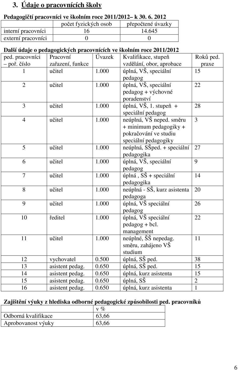 číslo Pracovní zařazení, funkce Úvazek Kvalifikace, stupeň vzdělání, obor, aprobace Roků ped. praxe 1 učitel 1.000 úplná, VŠ, speciální 15 pedagog 2 učitel 1.