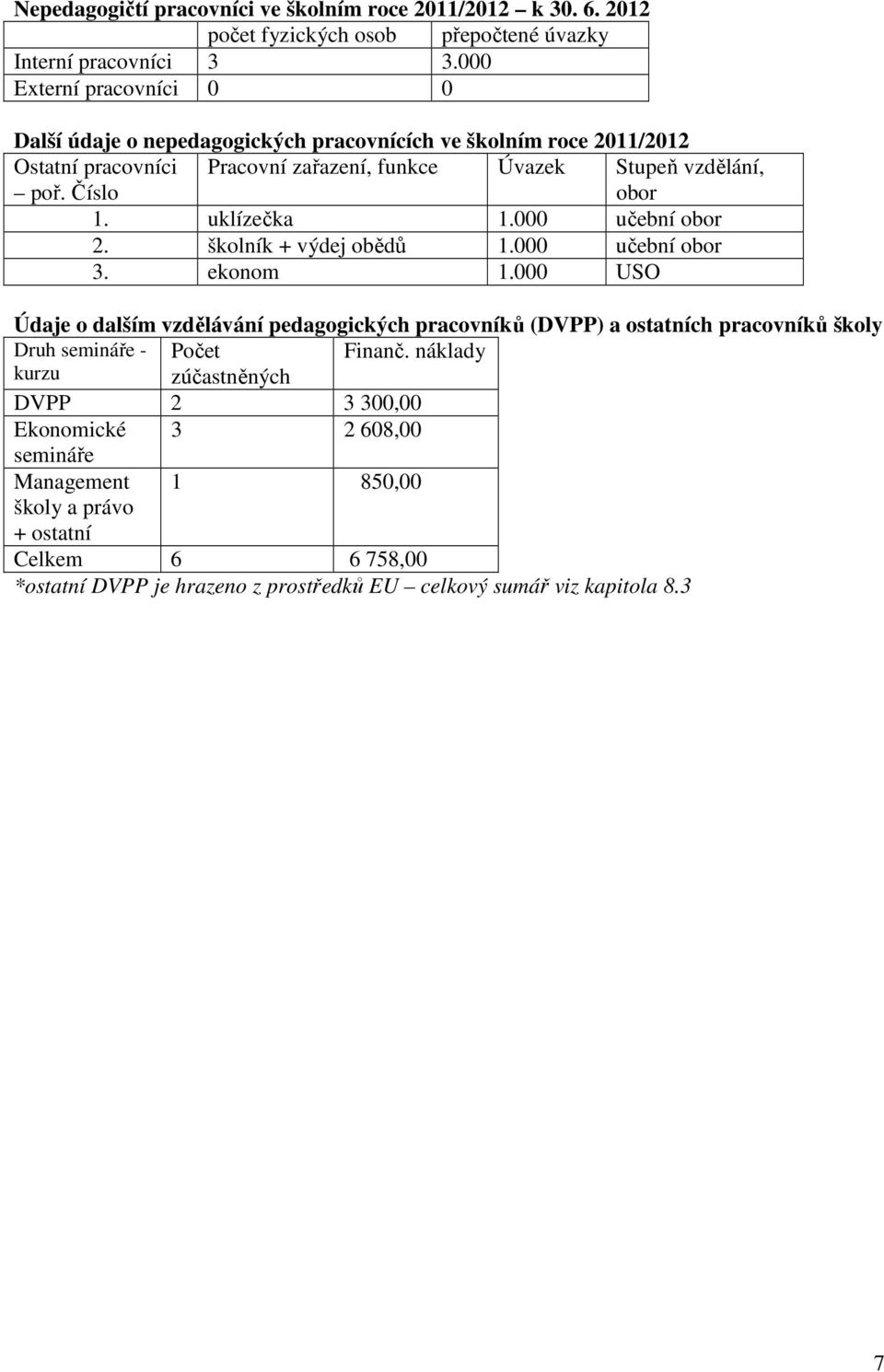 Číslo Pracovní zařazení, funkce Úvazek Stupeň vzdělání, obor 1. uklízečka 1.000 učební obor 2. školník + výdej obědů 1.000 učební obor 3. ekonom 1.