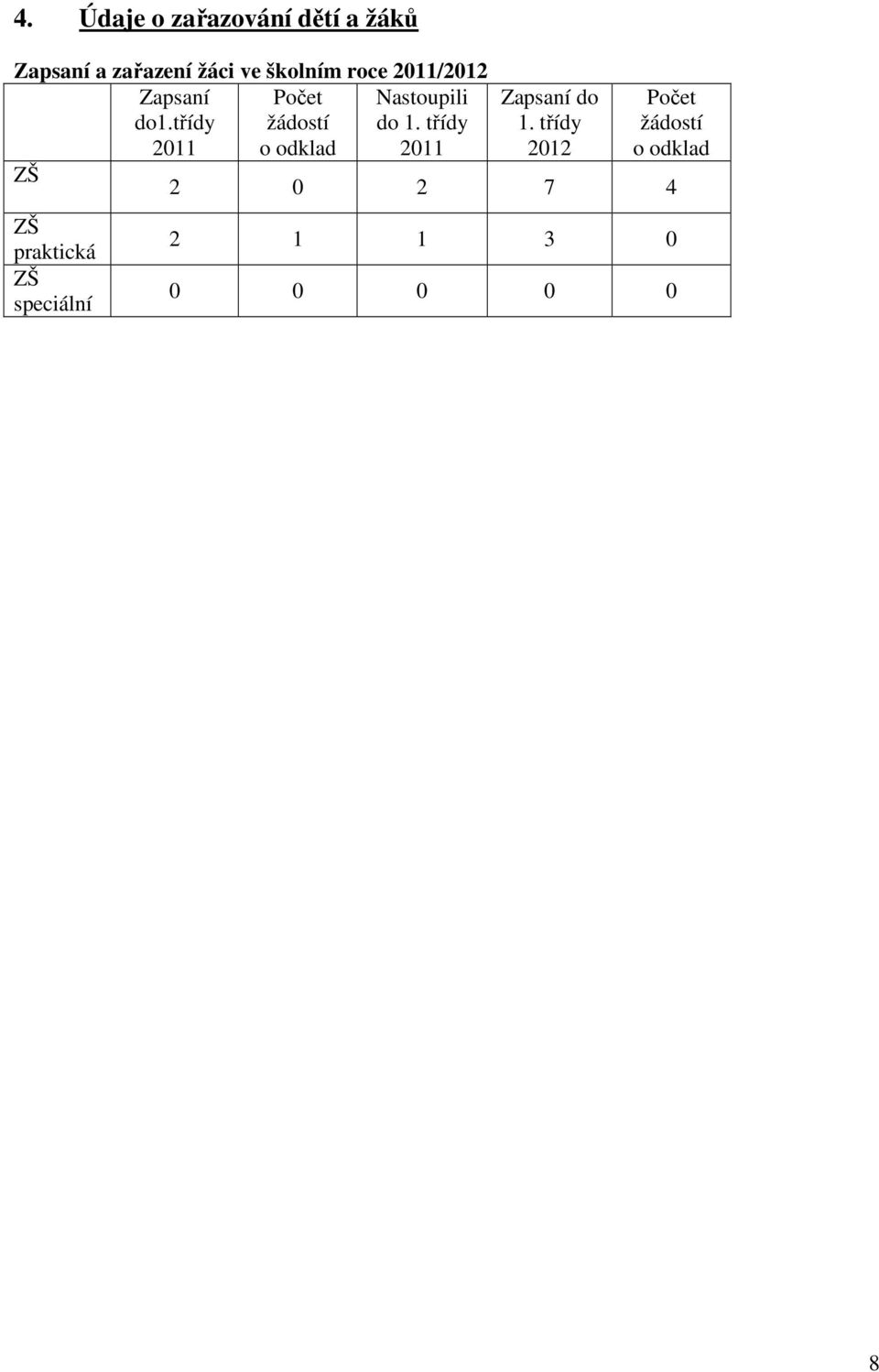 třídy 2011 Počet žádostí o odklad Nastoupili do 1.