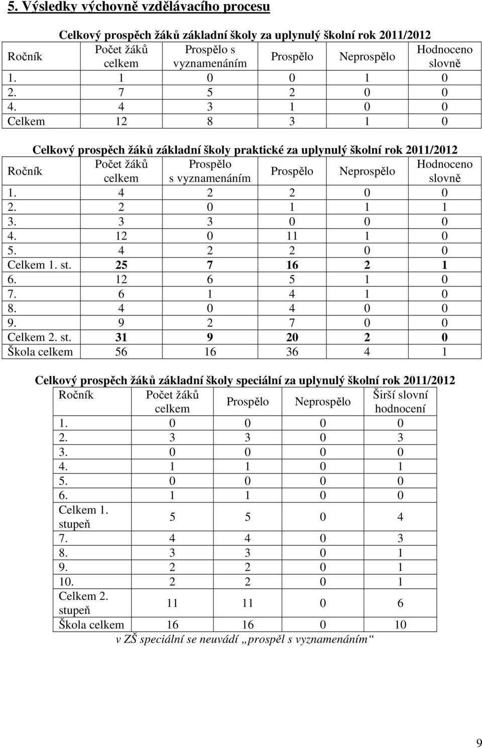 4 3 1 0 0 Celkem 12 8 3 1 0 Celkový prospěch žáků základní školy praktické za uplynulý školní rok 2011/2012 Ročník Počet žáků Prospělo Hodnoceno Prospělo Neprospělo celkem s vyznamenáním slovně 1.