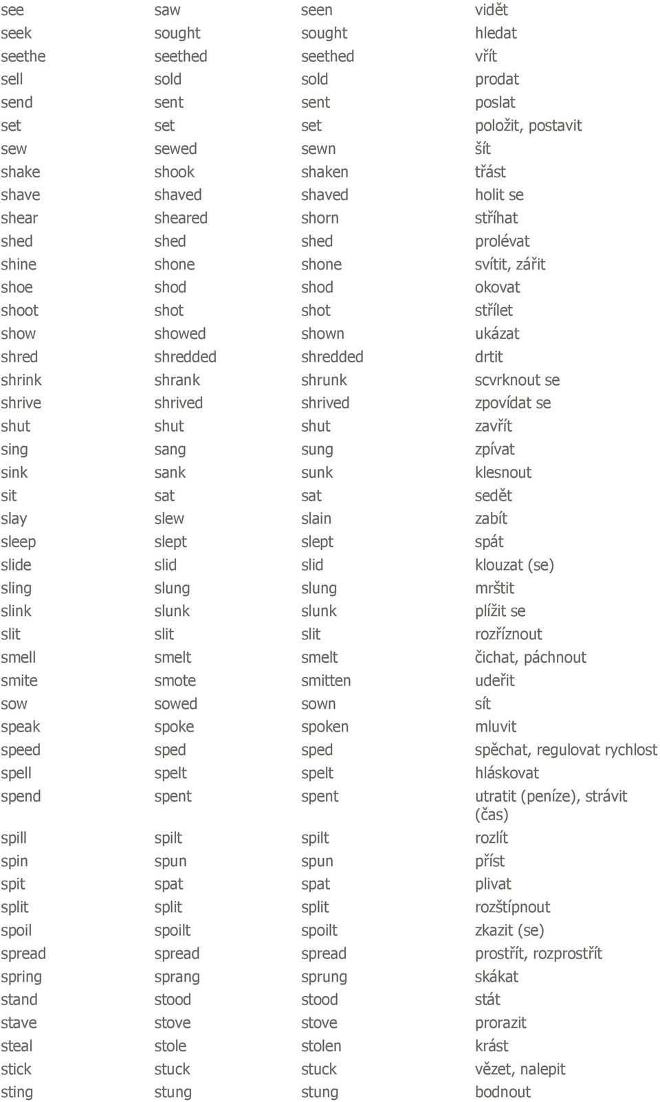 shredded drtit shrink shrank shrunk scvrknout se shrive shrived shrived zpovídat se shut shut shut zavřít sing sang sung zpívat sink sank sunk klesnout sit sat sat sedět slay slew slain zabít sleep