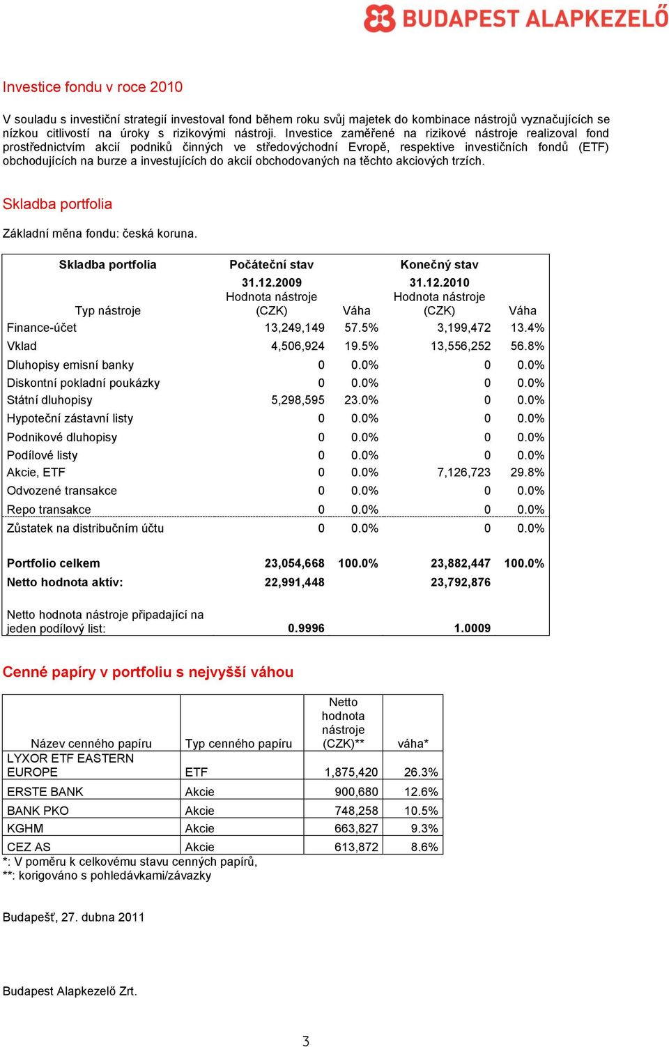 akcií obchodovaných na těchto akciových trzích. Skladba portfolia Základní měna fondu: česká koruna. Skladba portfolia Počáteční stav Konečný stav 31.12.