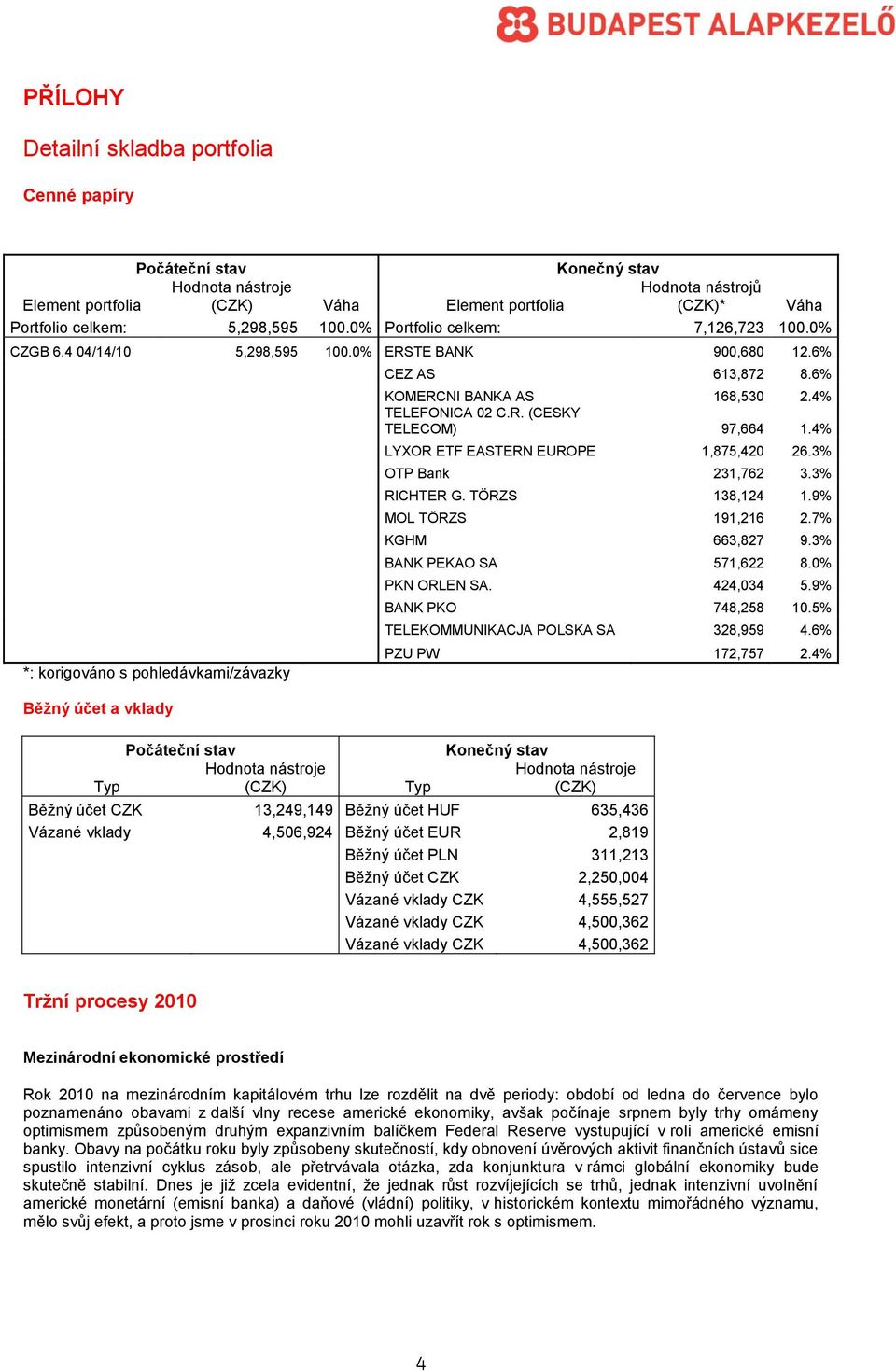 6% KOMERCNI BANKA AS 168,530 2.4% TELEFONICA 02 C.R. (CESKY TELECOM) 97,664 1.4% LYXOR ETF EASTERN EUROPE 1,875,420 26.3% OTP Bank 231,762 3.3% RICHTER G. TÖRZS 138,124 1.9% MOL TÖRZS 191,216 2.