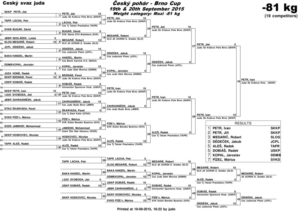 O) SLOG SLO JK AN S. O) JCPL BAKA HANZEL, Martin HANZEL, Martin Cze Baník Karviná O.S. (BAKA) DDMB KOPAL, Jaroslav KOPAL, Jaroslav Cze Judo Ddm Blovice (DDMB) KOPAL, Jaroslav JUZA HONÈ, Radek Cze