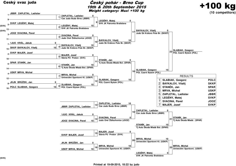 (SPAR) JBBR JUO KRÁL, Jakub JOOZ SVACINA, Pavel th & th September Weight category: Muzi + kg SVK JK Patronka Bratislava BAYKALOV, Vitalij Tj Auto Škoda Mladá Bol.