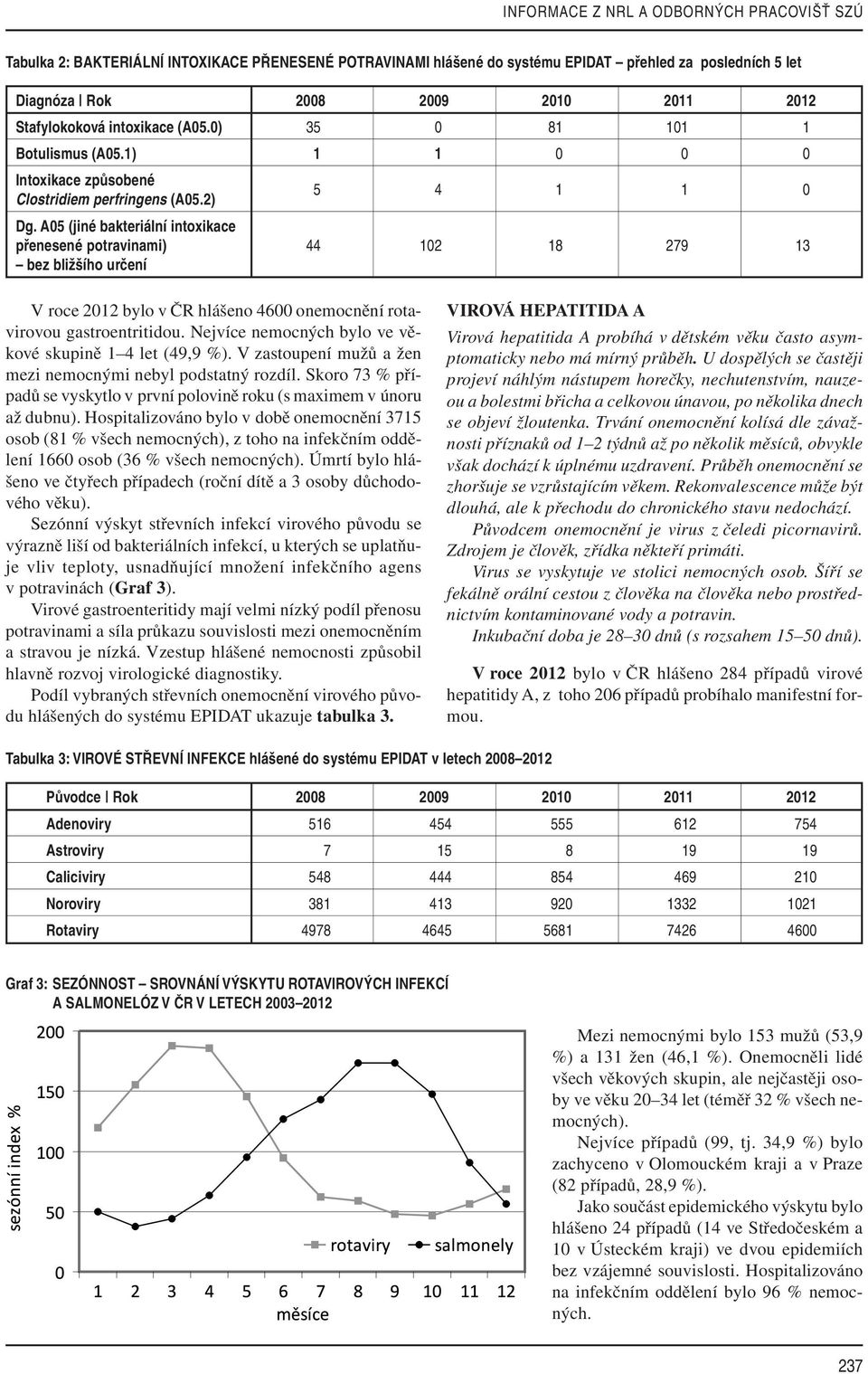 A05 (jiné bakteriální intoxikace přenesené potravinami) 44 102 18 279 13 bez bližšího určení V roce 2012 bylo v ČR hlášeno 4600 onemocnění rotavirovou gastroentritidou.