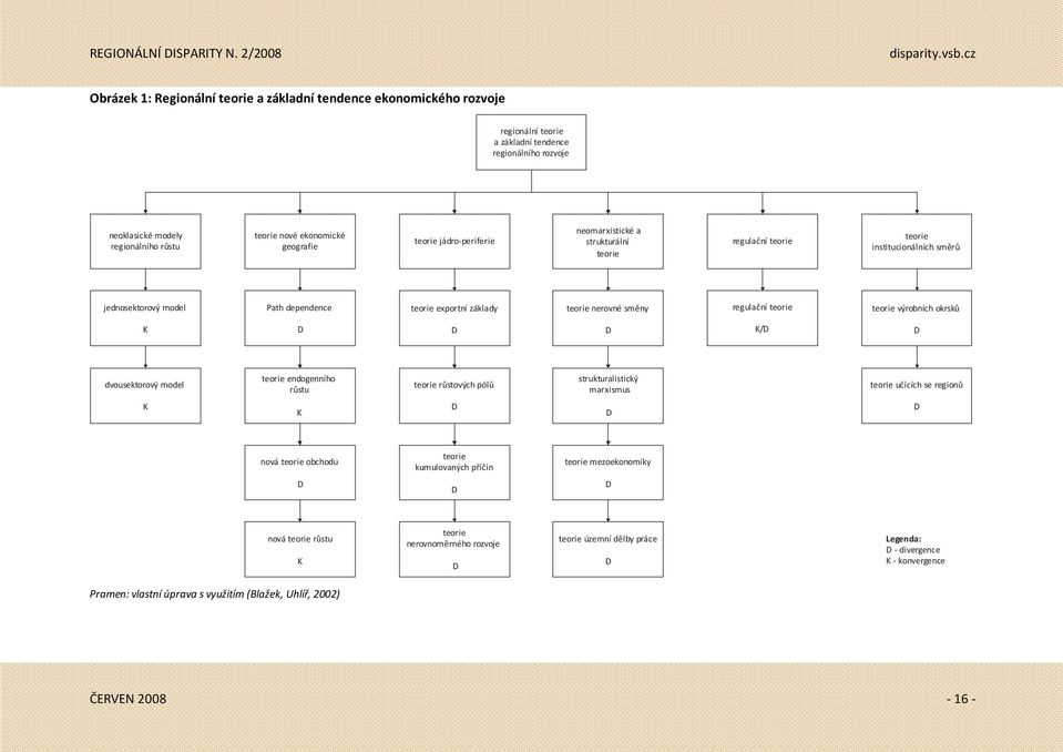 teorie teorie výrobních okrsků K D D D K/D D dvousektorový model teorie endogenního růstu teorie růstových pólů strukturalistický marxismus teorie učících se regionů K K D D D nová teorie obchodu