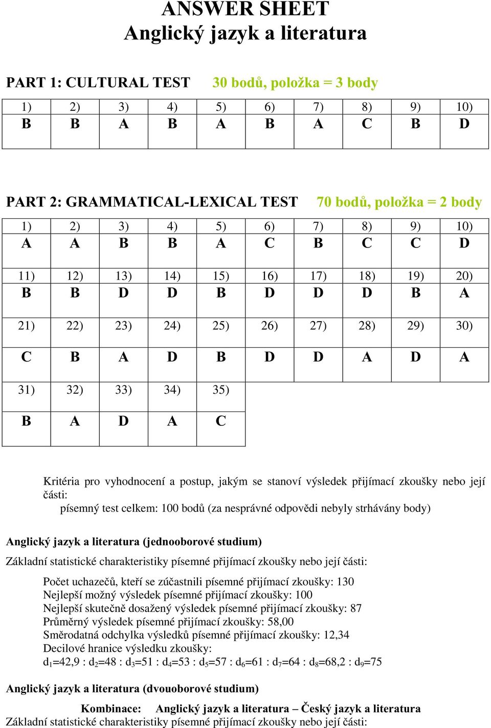 Kritéria pro vyhodnocení a postup, jakým se stanoví výsledek pijímací zkoušky nebo její ásti: písemný test celkem: 100 bod (za nesprávné odpovdi nebyly strhávány body) Anglický jazyk a literatura