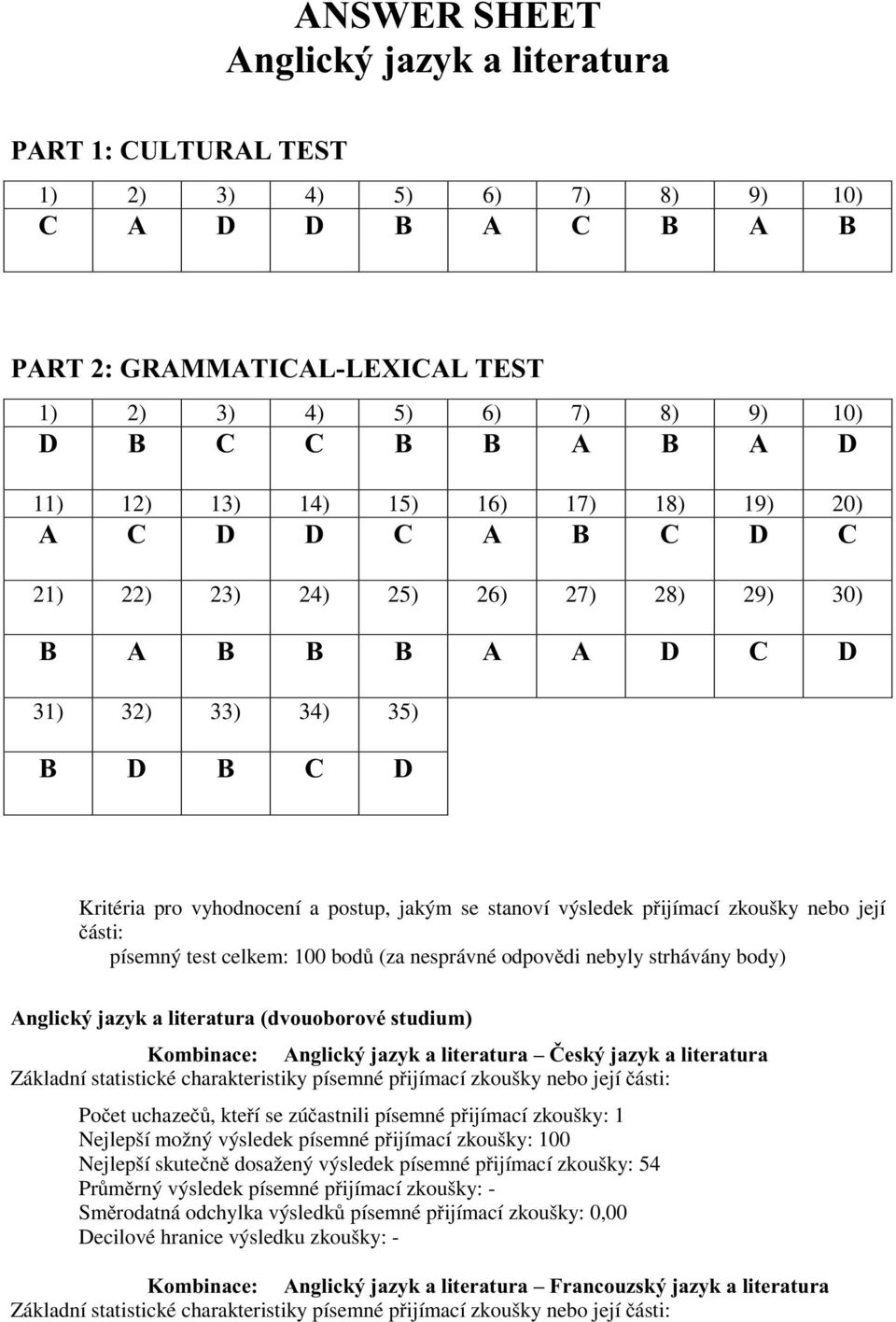 stanoví výsledek pijímací zkoušky nebo její ásti: písemný test celkem: 100 bod (za nesprávné odpovdi nebyly strhávány body) Anglický jazyk a literatura (dvouoborové studium) Kombinace: Anglický jazyk