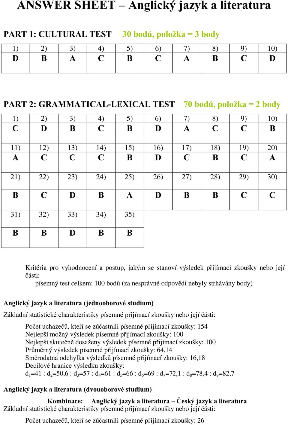 Kritéria pro vyhodnocení a postup, jakým se stanoví výsledek pijímací zkoušky nebo její ásti: písemný test celkem: 100 bod (za nesprávné odpovdi nebyly strhávány body) Anglický jazyk a literatura
