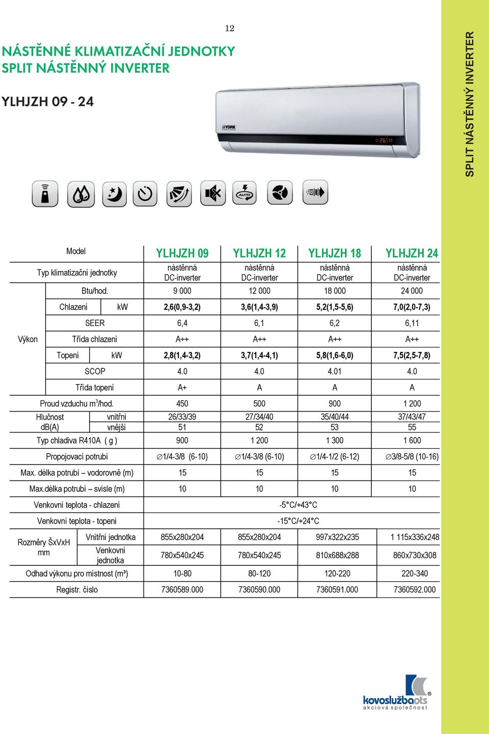 9 000 12 000 18 000 24 000 Chlazení kw 2,6(0,9-3,2) 3,6(1,4-3,9) 5,2(1,5-5,6) 7,0(2,0-7,3) SEER 6,4 6,1 6,2 6,11 Třída chlazení A++ A++ A++ A++ Topení kw 2,8(1,4-3,2) 3,7(1,4-4,1) 5,8(1,6-6,0)