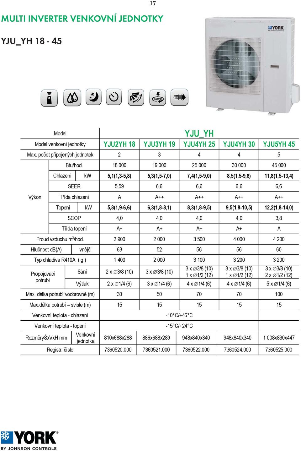 18 000 19 000 25 000 30 000 45 000 Chlazení kw 5,1(1,3-5,8) 5,3(1,5-7,0) 7,4(1,5-9,0) 8,5(1,5-9,8) 11,8(1,5-13,4) SEER 5,59 6,6 6,6 6,6 6,6 Třída chlazení A A++ A++ A++ A++ Topení kw 5,8(1,9-6,6)