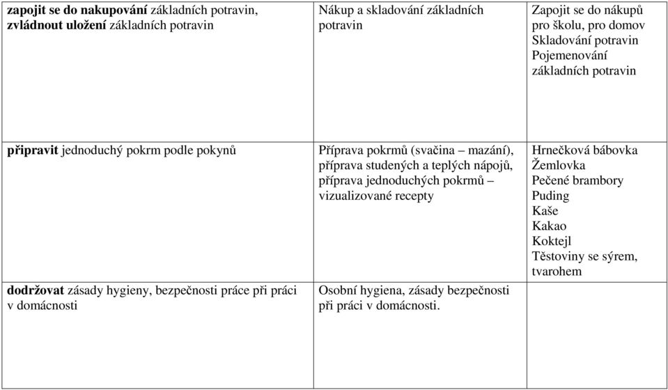 práce při práci v domácnosti Příprava pokrmů (svačina mazání), příprava studených a teplých nápojů, příprava jednoduchých pokrmů vizualizované recepty