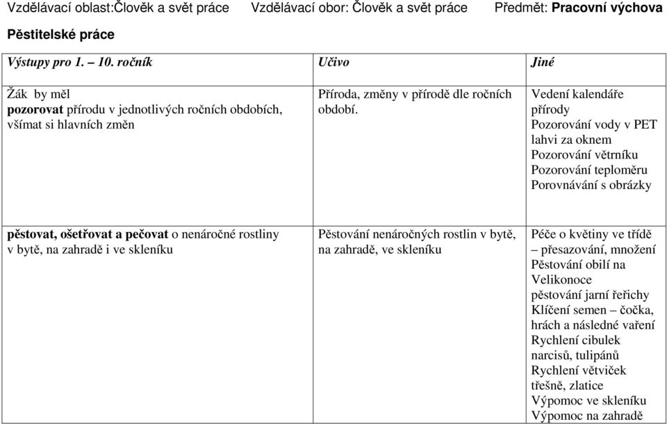 Vedení kalendáře přírody Pozorování vody v PET lahvi za oknem Pozorování větrníku Pozorování teploměru Porovnávání s obrázky pěstovat, ošetřovat a pečovat o nenáročné rostliny v bytě, na zahradě i ve