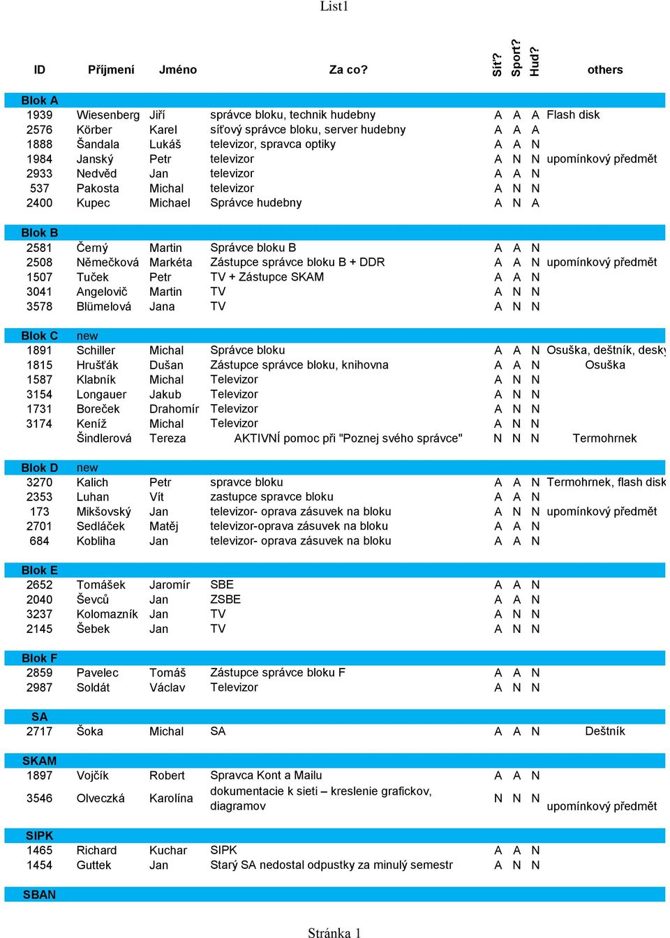 Janský Petr televizor A N N upomínkový předmět 2933 Nedvěd Jan televizor A A N 537 Pakosta Michal televizor A N N 2400 Kupec Michael Správce hudebny A N A Blok B 2581 Černý Martin Správce bloku B A A